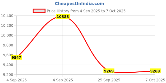 urbanladder.com sleepyhead Original Orthopedic 3-Layered Medium Firm Queen Size Foam Mattress sleepyhead Price History Graph from 4 Sep 2025 to 7 Oct 2025