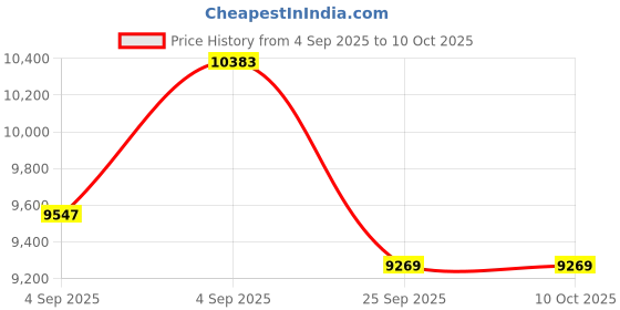 urbanladder.com sleepyhead Original Orthopedic 3-Layered Medium Firm Queen Size Foam Mattress sleepyhead Price History Graph from 4 Sep 2025 to 10 Oct 2025