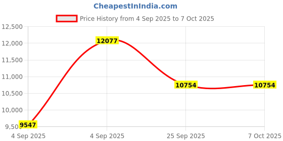 urbanladder.com sleepyhead Original Orthopedic 3-Layered Medium Firm Queen Size Foam Mattress sleepyhead Price History Graph from 4 Sep 2025 to 6 Oct 2025