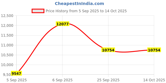 urbanladder.com sleepyhead Original Orthopedic 3-Layered Medium Firm Queen Size Foam Mattress sleepyhead Price History Graph from 5 Sep 2025 to 14 Oct 2025