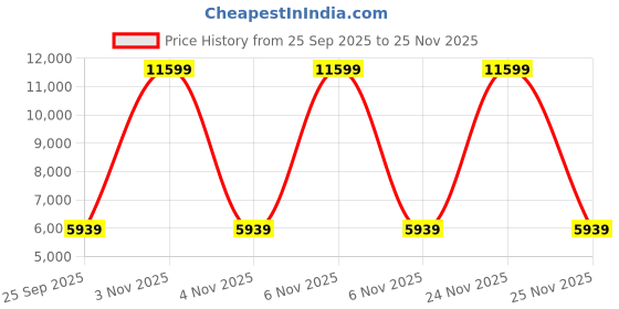 urbanladder.com sleepyhead Original Orthopedic 3-Layered Medium Firm Single Size Memory Foam Mattress sleepyhead Price History Graph from 25 Sep 2025 to 24 Nov 2025