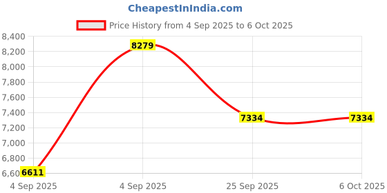 urbanladder.com sleepyhead Original Orthopedic 3-Layered Medium Firm Single Size Memory Foam Mattress sleepyhead Price History Graph from 4 Sep 2025 to 5 Oct 2025