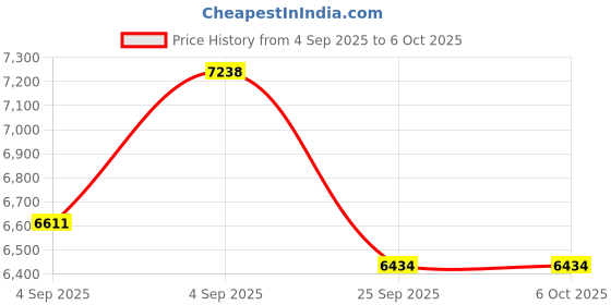urbanladder.com sleepyhead Original Orthopedic 3-Layered Medium Firm Single Size Memory Foam Mattress sleepyhead Price History Graph from 4 Sep 2025 to 5 Oct 2025