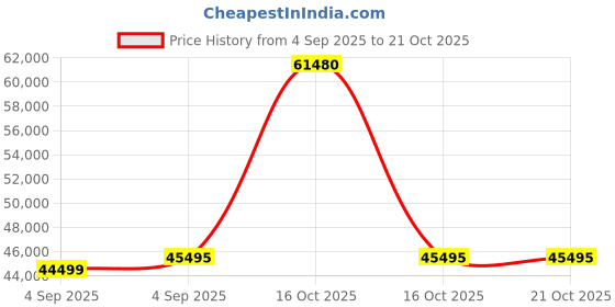 urbanladder.com vintage home Sleigh Solid Wood King Size Drawer Storage Bed in Provincial Teak Finish vintage home Price History Graph from 4 Sep 2025 to 21 Oct 2025