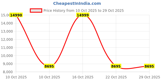 urbanladder.com symplify Slimline 36 Trio Brown Solid Wood Cluster Hanging Light symplify Price History Graph from 10 Oct 2025 to 29 Oct 2025