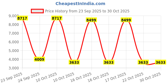 urbanladder.com symplify Slimline 48 Baton Brown Solid Wood Single Hanging Light symplify Price History Graph from 23 Sep 2025 to 29 Oct 2025