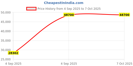 urbanladder.com wakeup india Smarttech Pillowtop Hybrid Pocket Spring Mattress - King Size wakeup india Price History Graph from 4 Sep 2025 to 7 Oct 2025