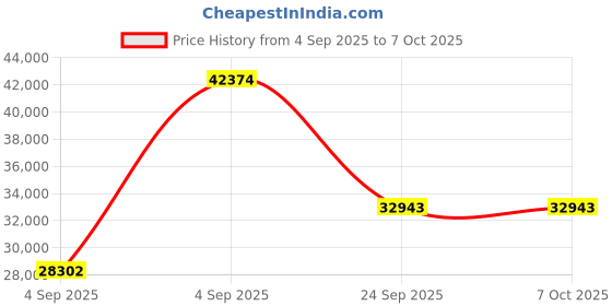 urbanladder.com wakeup india Smarttech Pillowtop Hybrid Pocket Spring Mattress - King Size wakeup india Price History Graph from 4 Sep 2025 to 7 Oct 2025