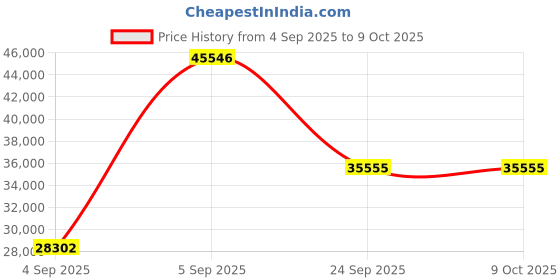 urbanladder.com wakeup india Smarttech Pillowtop Hybrid Pocket Spring Mattress - King Size wakeup india Price History Graph from 4 Sep 2025 to 8 Oct 2025
