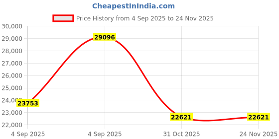 urbanladder.com wakeup india Smarttech Pillowtop Hybrid Pocket Spring Mattress - Queen Size wakeup india Price History Graph from 4 Sep 2025 to 22 Nov 2025