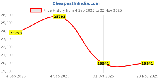 urbanladder.com wakeup india Smarttech Pillowtop Hybrid Pocket Spring Mattress - Queen Size wakeup india Price History Graph from 4 Sep 2025 to 22 Nov 2025