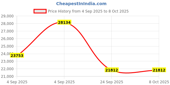 urbanladder.com wakeup india Smarttech Pillowtop Hybrid Pocket Spring Mattress - Queen Size wakeup india Price History Graph from 4 Sep 2025 to 8 Oct 2025