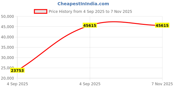 urbanladder.com wakeup india Smarttech Pillowtop Hybrid Pocket Spring Mattress - Queen Size wakeup india Price History Graph from 4 Sep 2025 to 6 Nov 2025