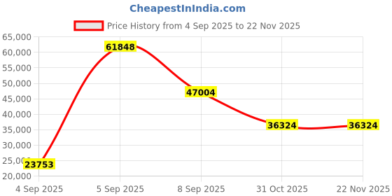 urbanladder.com wakeup india Smarttech Pillowtop Hybrid Pocket Spring Mattress - Queen Size wakeup india Price History Graph from 4 Sep 2025 to 22 Nov 2025