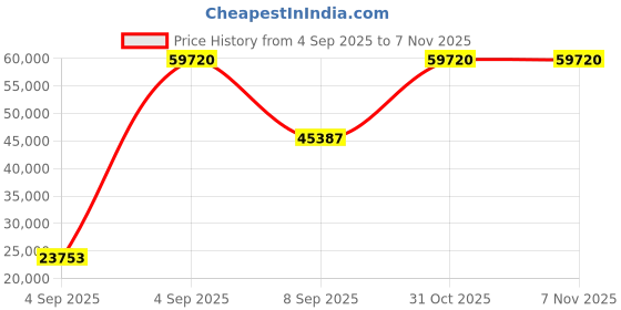 urbanladder.com wakeup india Smarttech Pillowtop Hybrid Pocket Spring Mattress - Queen Size wakeup india Price History Graph from 4 Sep 2025 to 7 Nov 2025