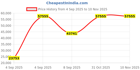urbanladder.com wakeup india Smarttech Pillowtop Hybrid Pocket Spring Mattress - Queen Size wakeup india Price History Graph from 4 Sep 2025 to 10 Nov 2025