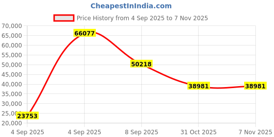 urbanladder.com wakeup india Smarttech Pillowtop Hybrid Pocket Spring Mattress - Queen Size wakeup india Price History Graph from 4 Sep 2025 to 6 Nov 2025