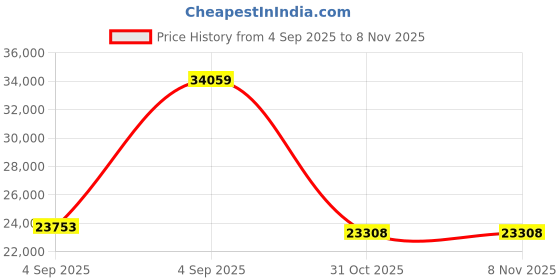 urbanladder.com wakeup india Smarttech Pillowtop Hybrid Pocket Spring Mattress - Queen Size wakeup india Price History Graph from 4 Sep 2025 to 7 Nov 2025