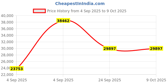urbanladder.com wakeup india Smarttech Pillowtop Hybrid Pocket Spring Mattress - Queen Size wakeup india Price History Graph from 4 Sep 2025 to 7 Oct 2025