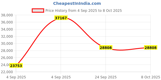 urbanladder.com wakeup india Smarttech Pillowtop Hybrid Pocket Spring Mattress - Queen Size wakeup india Price History Graph from 4 Sep 2025 to 8 Oct 2025