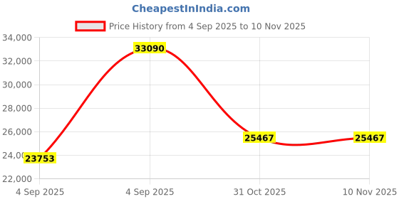 urbanladder.com wakeup india Smarttech Pillowtop Hybrid Pocket Spring Mattress - Queen Size wakeup india Price History Graph from 4 Sep 2025 to 10 Nov 2025