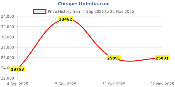 urbanladder.com wakeup india Smarttech Pillowtop Hybrid Pocket Spring Mattress - Queen Size wakeup india Price History Graph from 4 Sep 2025 to 22 Nov 2025