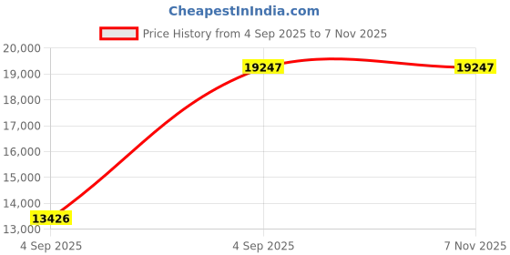 urbanladder.com wakeup india Smarttech Pillowtop Hybrid Pocket Spring Mattress - Single Size wakeup india Price History Graph from 4 Sep 2025 to 7 Nov 2025