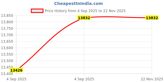 urbanladder.com wakeup india Smarttech Pillowtop Hybrid Pocket Spring Mattress - Single Size wakeup india Price History Graph from 4 Sep 2025 to 22 Nov 2025