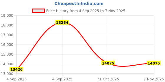 urbanladder.com wakeup india Smarttech Pillowtop Hybrid Pocket Spring Mattress - Single Size wakeup india Price History Graph from 4 Sep 2025 to 6 Nov 2025