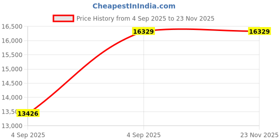 urbanladder.com wakeup india Smarttech Pillowtop Hybrid Pocket Spring Mattress - Single Size wakeup india Price History Graph from 4 Sep 2025 to 22 Nov 2025