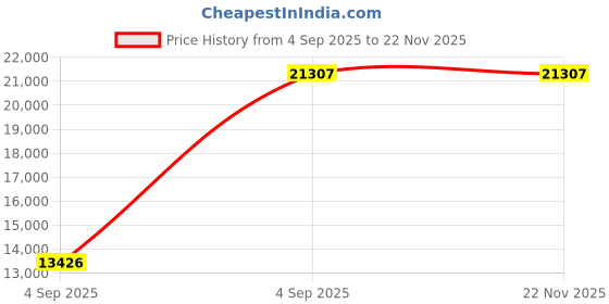 urbanladder.com wakeup india Smarttech Pillowtop Hybrid Pocket Spring Mattress - Single Size wakeup india Price History Graph from 4 Sep 2025 to 22 Nov 2025