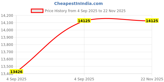 urbanladder.com wakeup india Smarttech Pillowtop Hybrid Pocket Spring Mattress - Single Size wakeup india Price History Graph from 4 Sep 2025 to 22 Nov 2025