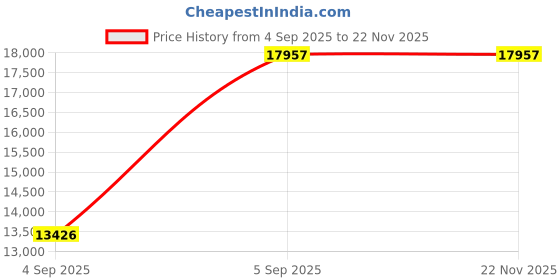 urbanladder.com wakeup india Smarttech Pillowtop Hybrid Pocket Spring Mattress - Single Size wakeup india Price History Graph from 4 Sep 2025 to 22 Nov 2025