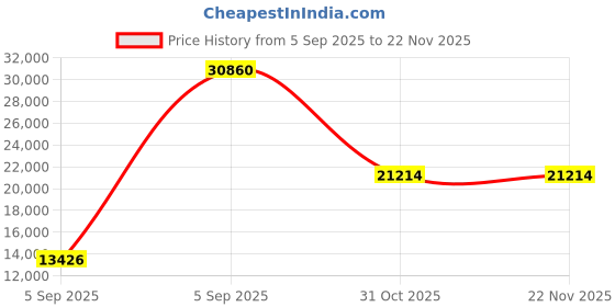 urbanladder.com wakeup india Smarttech Pillowtop Hybrid Pocket Spring Mattress - Single Size wakeup india Price History Graph from 5 Sep 2025 to 22 Nov 2025