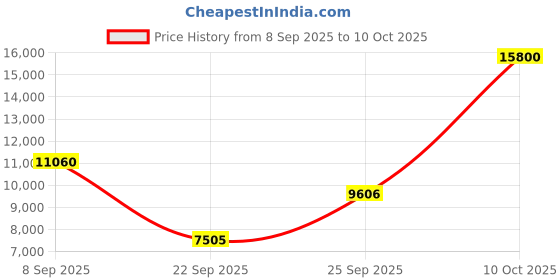 urbanladder.com the home dekor Smith Solid Wood Bar Stool in Melamine Colour the home dekor Price History Graph from 8 Sep 2025 to 10 Oct 2025