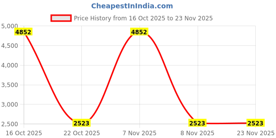 urbanladder.com pristine interiors Snyder White Cotton Shade Floor Lamp pristine interiors Price History Graph from 16 Oct 2025 to 22 Nov 2025