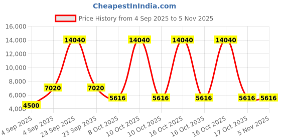 urbanladder.com scm Sofa Cover scm Price History Graph from 4 Sep 2025 to 4 Nov 2025