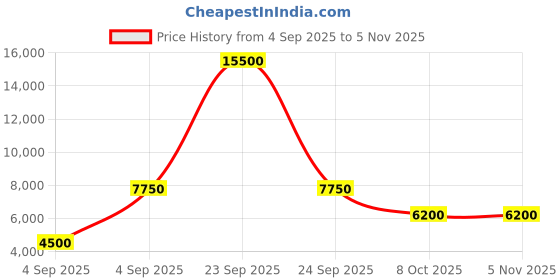 urbanladder.com scm Sofa Cover scm Price History Graph from 4 Sep 2025 to 4 Nov 2025