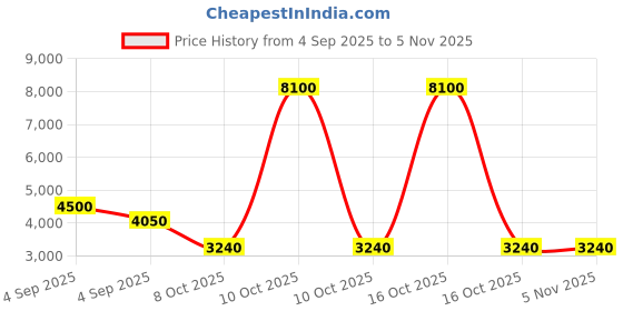 urbanladder.com scm Sofa Cover scm Price History Graph from 4 Sep 2025 to 4 Nov 2025