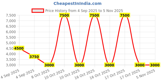 urbanladder.com scm Sofa Cover scm Price History Graph from 4 Sep 2025 to 4 Nov 2025