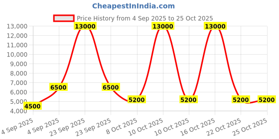 urbanladder.com scm Sofa Cover scm Price History Graph from 4 Sep 2025 to 24 Oct 2025