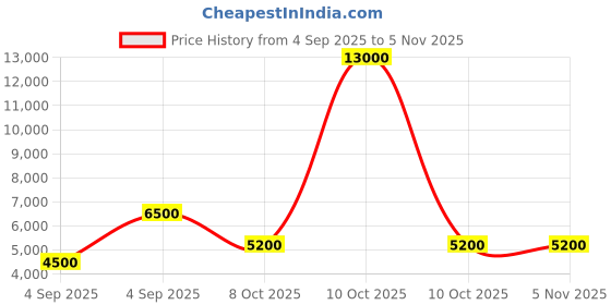 urbanladder.com scm Sofa Cover scm Price History Graph from 4 Sep 2025 to 4 Nov 2025