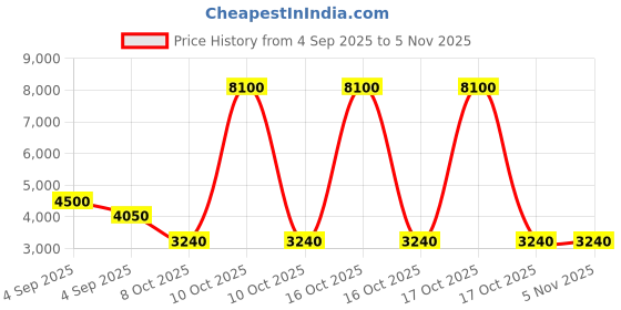 urbanladder.com scm Sofa Cover scm Price History Graph from 4 Sep 2025 to 4 Nov 2025