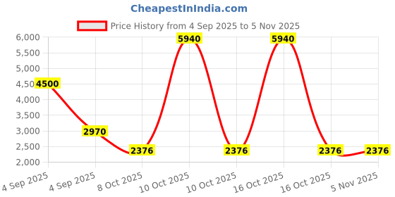 urbanladder.com scm Sofa Cover scm Price History Graph from 4 Sep 2025 to 4 Nov 2025