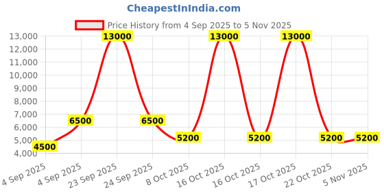 urbanladder.com scm Sofa Cover scm Price History Graph from 4 Sep 2025 to 4 Nov 2025