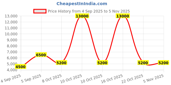 urbanladder.com scm Sofa Cover scm Price History Graph from 4 Sep 2025 to 4 Nov 2025