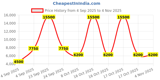 urbanladder.com scm Sofa Cover scm Price History Graph from 4 Sep 2025 to 4 Nov 2025
