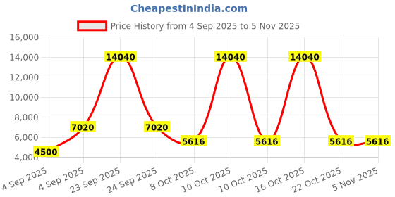 urbanladder.com scm Sofa Cover scm Price History Graph from 4 Sep 2025 to 4 Nov 2025