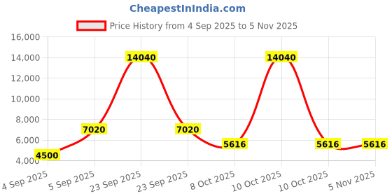 urbanladder.com scm Sofa Cover scm Price History Graph from 4 Sep 2025 to 4 Nov 2025