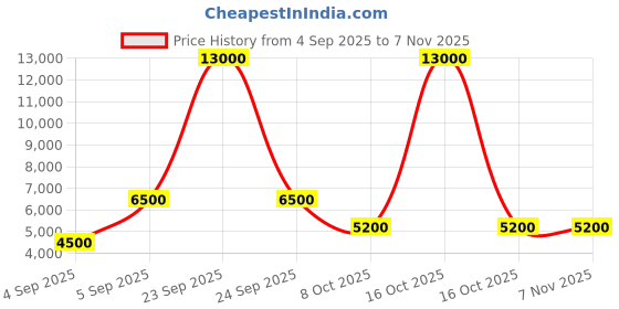 urbanladder.com scm Sofa Cover scm Price History Graph from 4 Sep 2025 to 4 Nov 2025